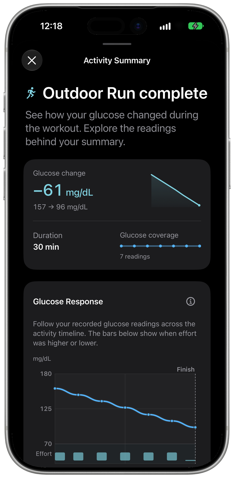 Outdoor Run complete: glucose fell 61 mg/dL over the 30-minute run, with the glucose response during the run, using fictional demo data.